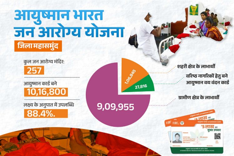 रायपुर : आयुष्मान भारत जन आरोग्य योजना से स्वस्थ हो रहा महासमुंद जिला