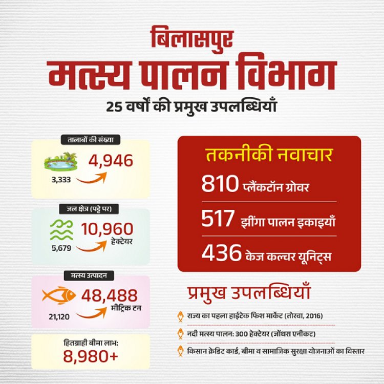 रायपुर : आत्मनिर्भरता और आर्थिक स्थिरता का मजबूत आधार बना-मत्स्य पालन