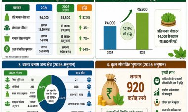 हरा सोना संग्राहकों की आय बढ़ाने की दिशा में बड़ा कदम