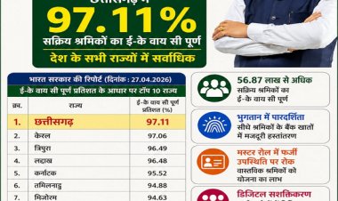 मनरेगा श्रमिकों की ई- के वाय सी में छत्तीसगढ़ देश में अव्वल