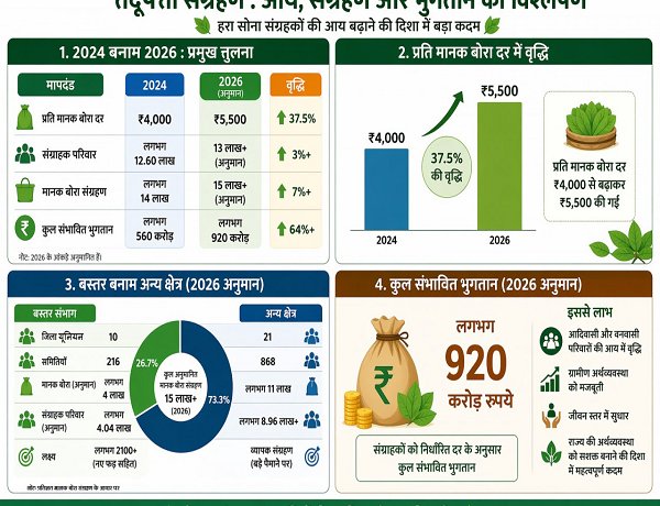 हरा सोना संग्राहकों की आय बढ़ाने की दिशा में बड़ा कदम